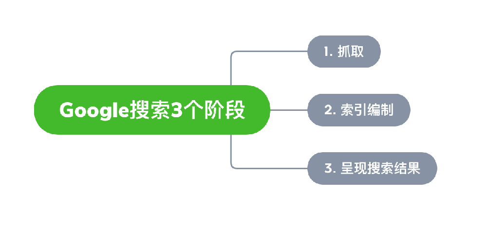 铜仁市网站建设,铜仁市外贸网站制作,铜仁市外贸网站建设,铜仁市网络公司,Google的工作原理？